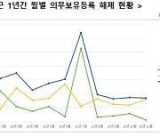 예탁원 “내달 54개사 1억 6922만주 의무보유등록 해제”