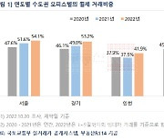 금리인상에 오피스텔도 '월세' 대세...거래비중 52.2% 최고