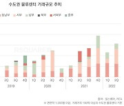 호황 누린 물류센터, 금리 인상·불어난 공사비로 안갯속