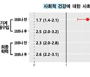 경제력과 학력 차이가 코로나로 인한 건강 불평등 악화시켜