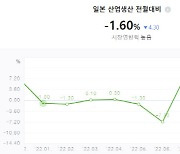 日 9월 산업생산 넉달 만에 감소…소매판매는 7개월째 증가