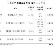 폐지 수순 밟는 신혼타운…기회 폭 넓은 `신혼 특공` 노려볼까