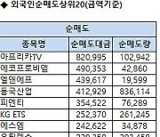 [표]코스닥 기관/외국인 매매동향(10/31 3시30분)