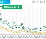 수도권 미분양 주택 한 달 만에 55%늘고…미착공 물량 쌓이고