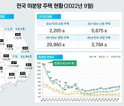 9월 전국 미분양 주택 8882가구 급증…수도권 56%·지방 22% ↑