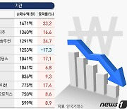 개미, 10월 '네카오' 1조 주워 담아…주가는 계속 하락