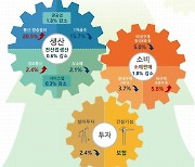 [속보] 9월 생산 0.6%↓·소비 1.8%↓·투자 2.4%↓ '트리플감소'