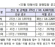 조달청, 11월 대형사업 273건 3조4000억 상당 입찰 예정