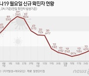 1만8510명 확진, 1주전 1.3배…내일 5만명 넘을 듯(종합)