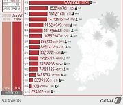 경남 30일 786명 확진…일주일 전보다 141명 증가