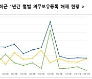 디어유 등 54개 상장사 1억6922만주, 11월 의무보유등록 해제