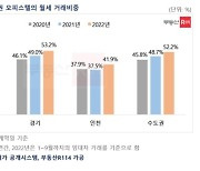 대출이자 부담·깡통전세 우려에 수도권 오피스텔, 월세 거래 전세 추월