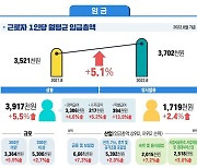 8월 근로자 노동시간 3.7시간↑…2달 만에 증가세로 돌아서