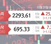 [시황종합] 코스피, 외국인 '사자' 1.1% 상승 2293선…기술주 강세