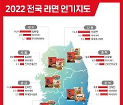 2022년 전국 라면 인기지도, 전국 1위는 신라면 '사회적 거리두기 해제로 용기면 수요 급증'