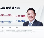 尹 지지율 35.7%...넉 달 만에 30%대 중반 넘어서 - 리얼미터