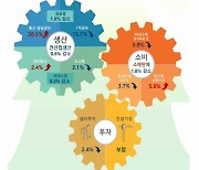 9월 생산·소비·투자 동반 감소…생산은 석달째 감소(상보)