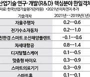 [한일 경쟁력]정체된 日 추격하는 韓…뿌리기술 격차는 숙제