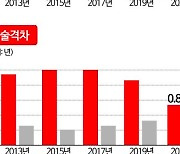 [한일 경쟁력]양국 기술격차 0.4년 턱밑 추격…핵심기술 85% 日 우위