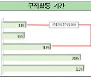 "중장년 구직자 10명 중 7명, 비자발적 퇴사 당했다"