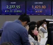 코스피·코스닥, 상승세 지속…FOMC 영향권에 일부 상승폭 축소