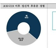 코로나19 확진 인천시민 64% '정신적 휴유증' 경험