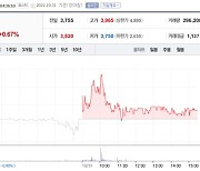 지니뮤직 주가 출렁... 소폭 오름세 마감