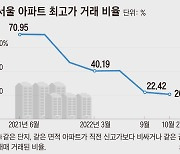 서울서 팔린 아파트 80%, 전보다 싸게 팔렸다