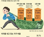 주택·전세·신용대출 금리, 13년만에 7% 넘었다