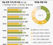 [지방이 다시 뛴다]⑤ 준비 없는 ‘귀농’ 후엔 빚만… 경험·계획·융화가 성공 포인트