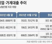 ‘돈맥경화’에 은행 찾는 기업들… 한달 새 기업대출 9兆 급증