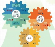 생산·소비·투자 ‘트리플’ 감소…생산 3개월째 하락