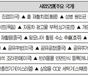 규제 샌드박스 승인과제 88%, '갈라파고스 규제' 넘었다