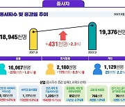 지난달 사업체 종사자 43만명↑…19개월 연속 증가