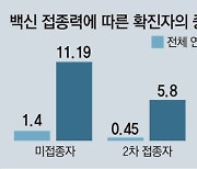 코로나 재유행땐 하루 10만명 예상… 백신 추가접종 서둘러야[인사이드＆인사이트]