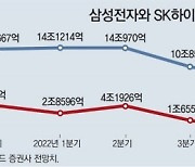 “삼성전자-SK하이닉스 영업이익 적신호”… 반도체 ‘혹한’ 걱정