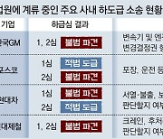 大法 “간접공정, 도급 아닌 파견”… 사내하도급 엄격 적용에 기업 동요