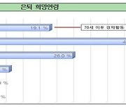 중장년 구직자, 70세 넘어서도 일하길 원해…희망 월급은 273만원