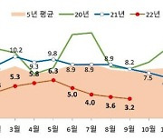 서울 아파트 매매 856건… 한달만에 또 `역대 최저`