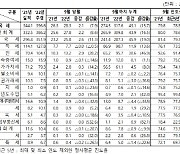 1~9월 누계 국세수입 317.6조… 15.7% ↑