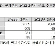 한화생명 3분기 순익 3889억… 작년보다 2.6%↑