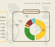 괌, 2022년 회계연도 기준 전체 여행객 수21만명 달성