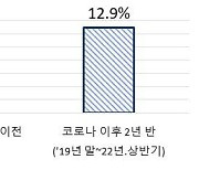 전경련, "기업 대출 '부실 경고등'...유동성 지원 비상계획 강구해야"