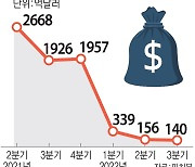 올해 미국 투자회수 시장, 2016년 이후 최저