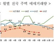 서울 아파트 매매 역대 최저치 또 경신.. 주택 시장 '꽁꽁'