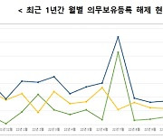 54개 상장사, 1억7천만주 11월 의무보유 해제