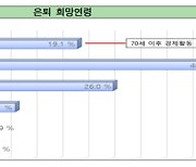 韓 중장년 구직자 10명 중 7명은 비자발적 퇴직…은퇴 희망연령 69.4세