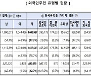 국내 거주 외국인주민 213만명…2년 연속 감소