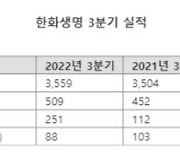 한화생명, 3분기 순이익 3889억원..전년대비 2.6% 증가