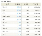 [fnRASSI]장마감, 코스닥 하락 종목(레드로버 -32.6% ↓)